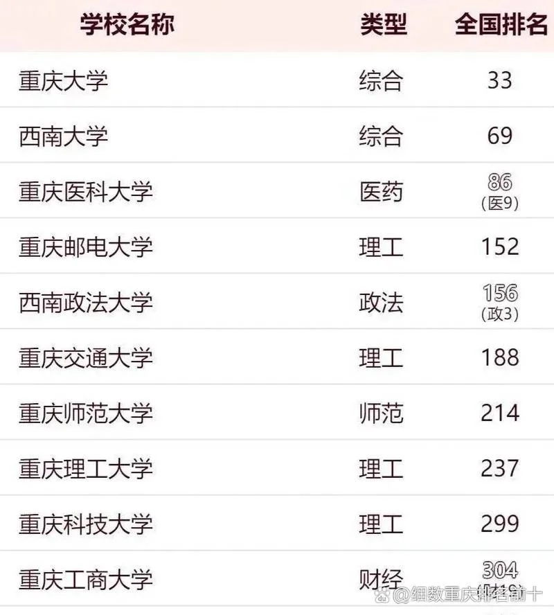 重庆的大学排名一览表-重庆大学排名一览表