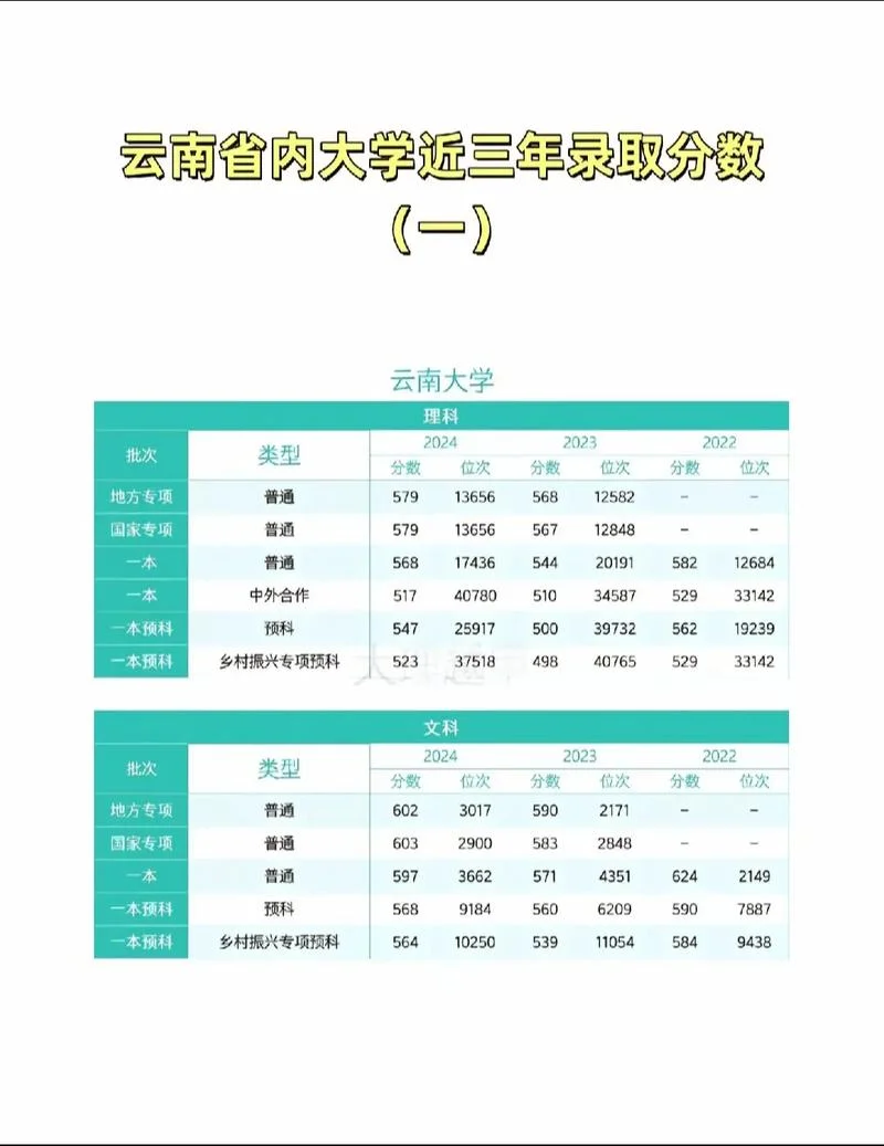 
                                    云南财经大学录取分数线-云南财经大学分几秒