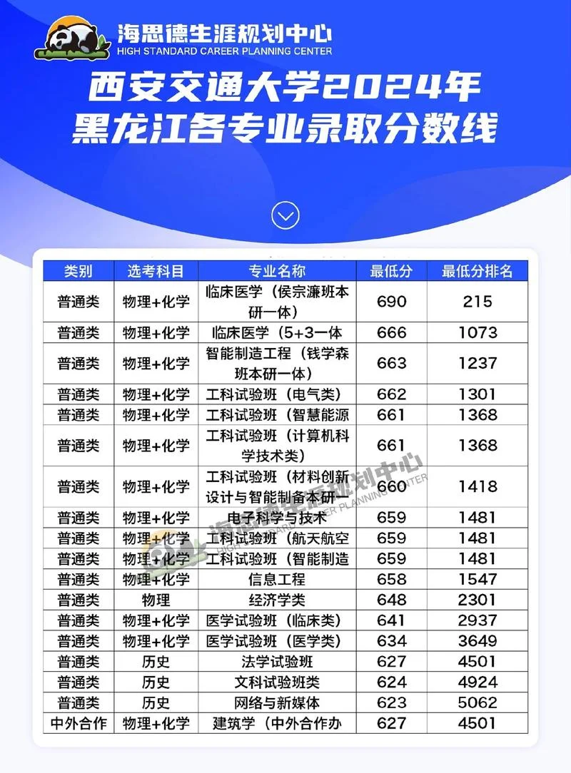西安交大录取分数线2022_1