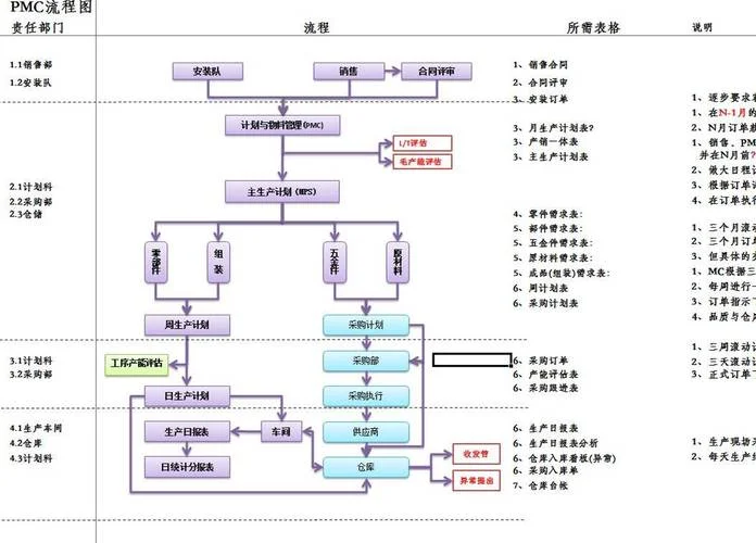生产计划流程原理-生产计划流程原理