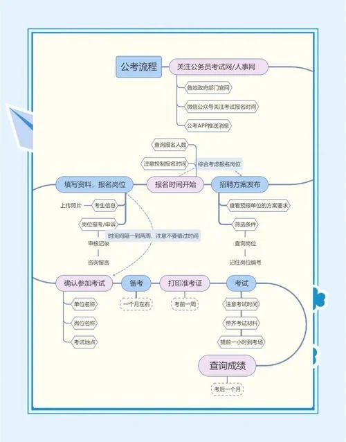 公务员报考流程详解-公务员考试流程详解