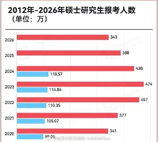 2020各高校考研报考人数_2