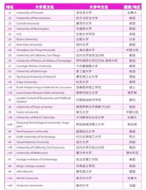2022年世界大学排名前50_2