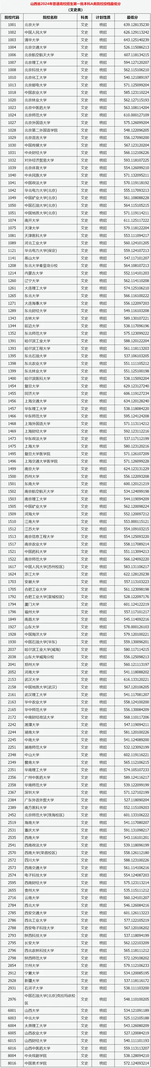 山西高考分数线一览表_2