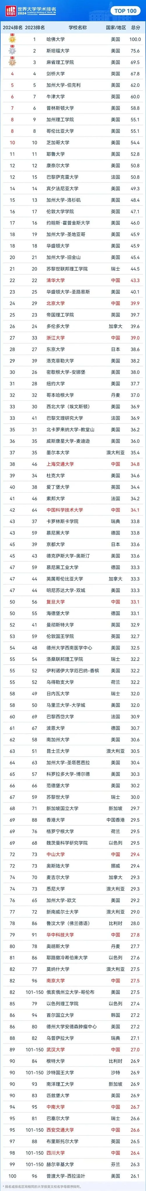 2023软科中国大学排行榜公布_2