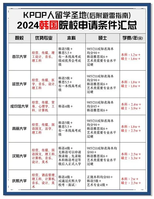 韩国延世大学留学费用-留学费用最低