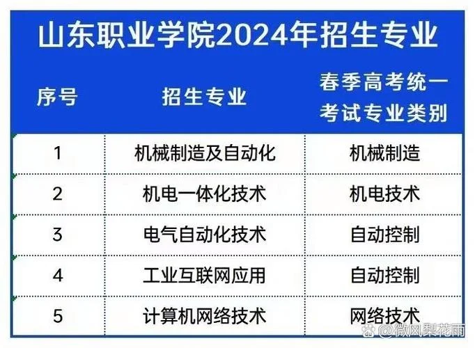 山东职业学院最好的6个专业-山东职教六大王牌专业