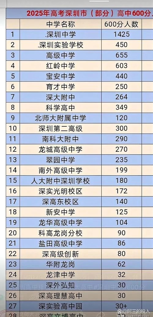 2020深圳高考成绩排名_1