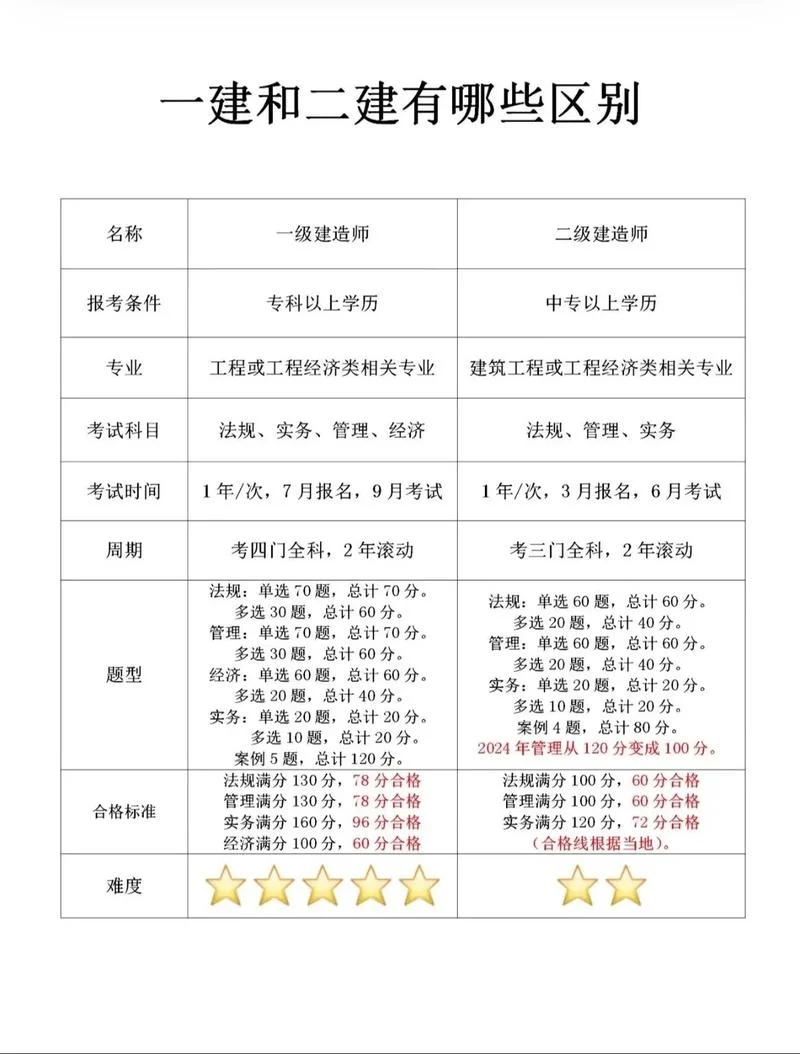 二建和一建的考试难度-二建一建考试难