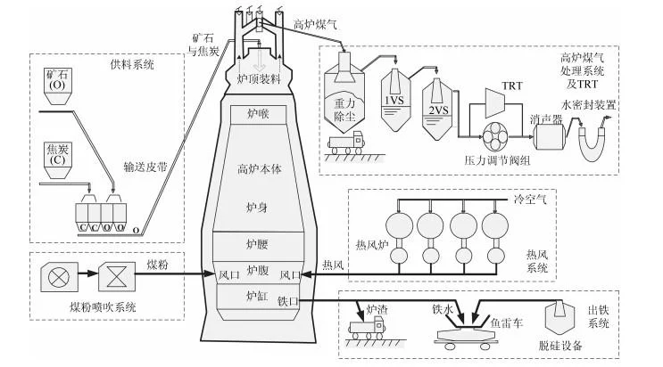 高炉冶炼的条件-高炉冶炼条件