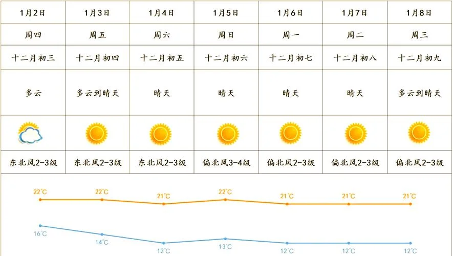 广州南沙区历史天气-广州南沙区历史天气