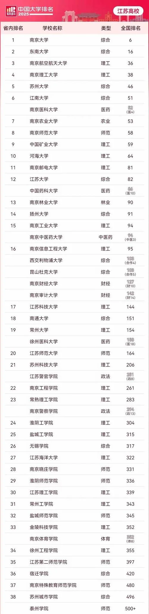 江苏二本大学排名一览-江苏二本大学一览表
