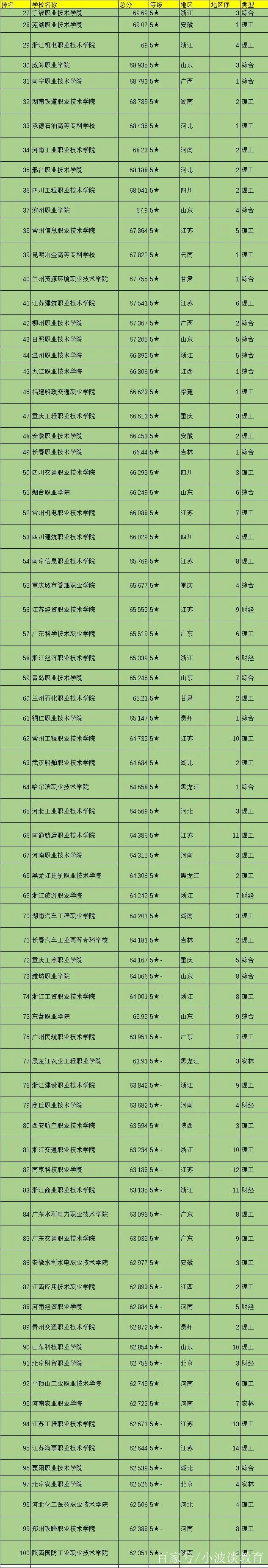 2021高职排名前100的学校-2021 高职前 100 名校