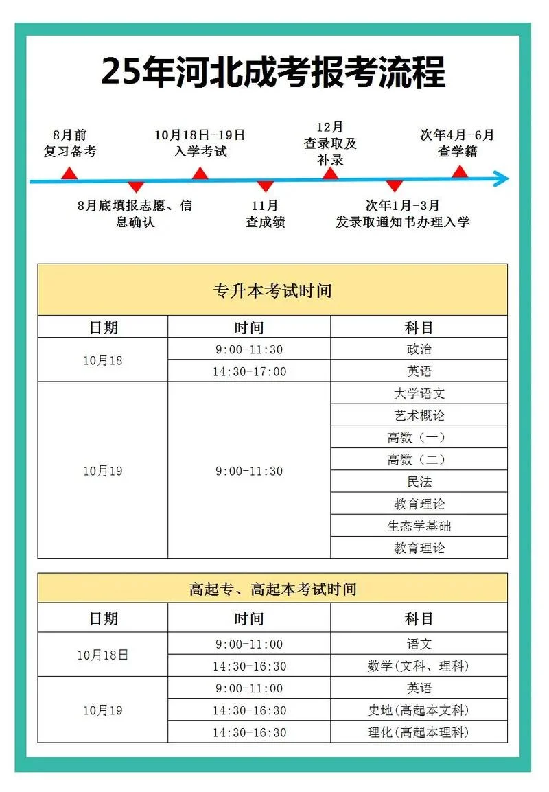 专升本自考报考流程_2