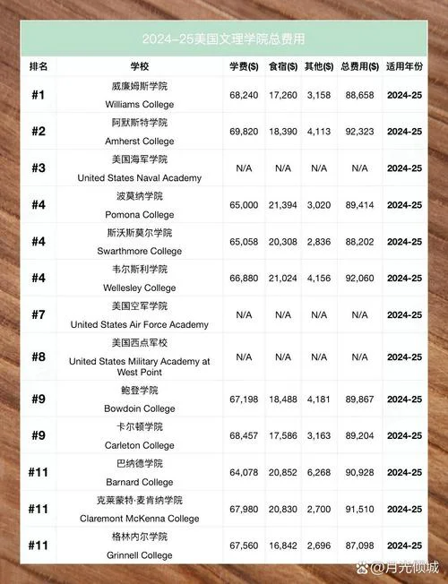 美国各大学学费-美大学费