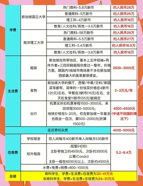 新加坡留学生活费一年到底要花多少钱_2