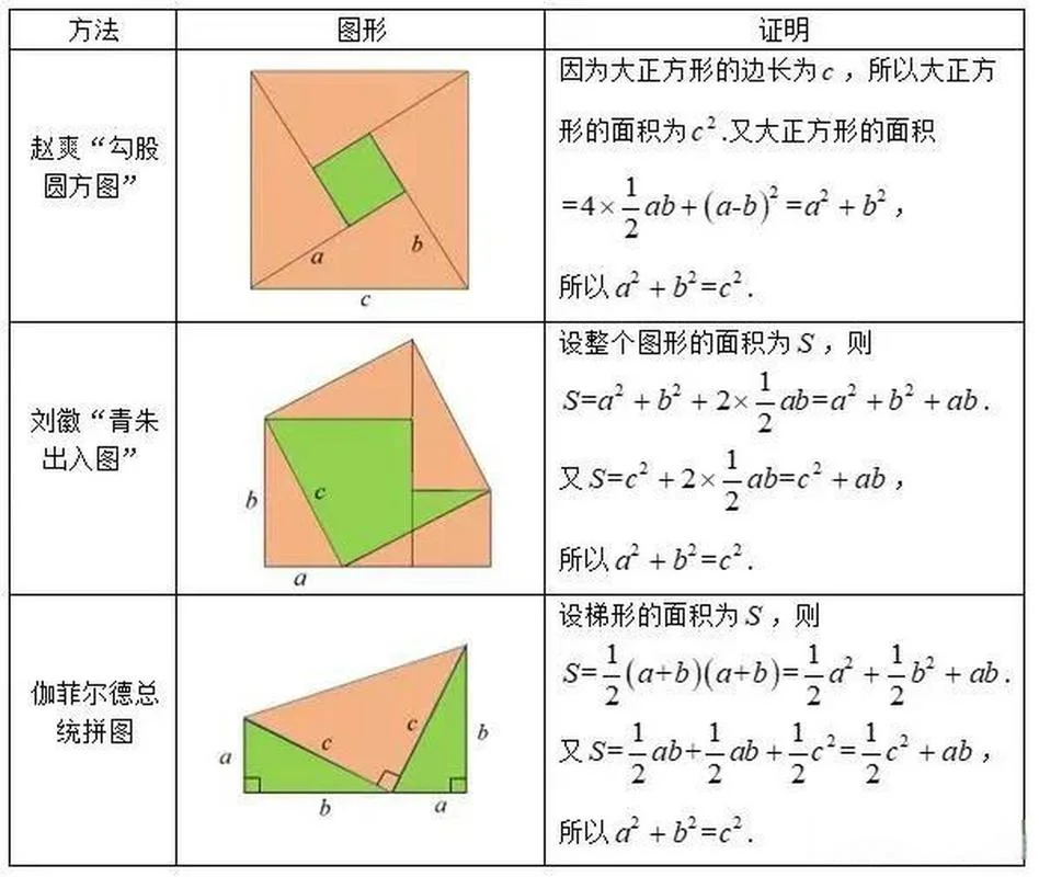 勾股定理的五种证明方法附图形_2