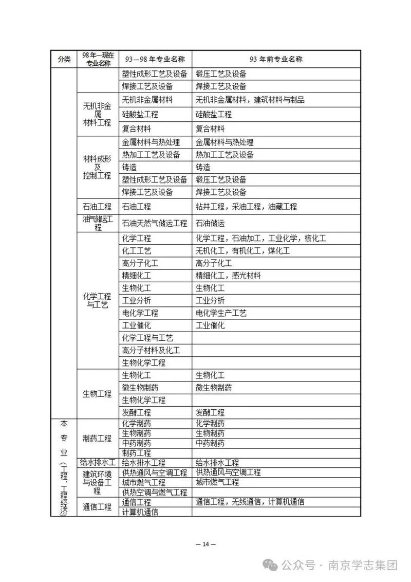 二建专业类别怎么选_1