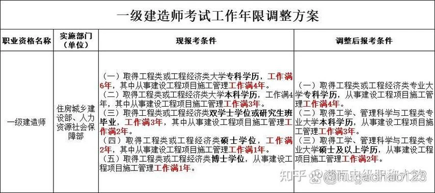 一建报考要求本科_1