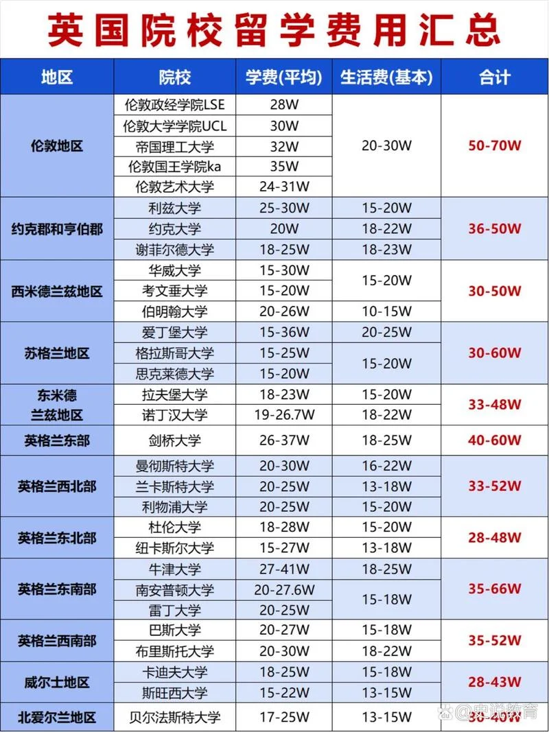 留学费用英国大学-留学英国大学费用