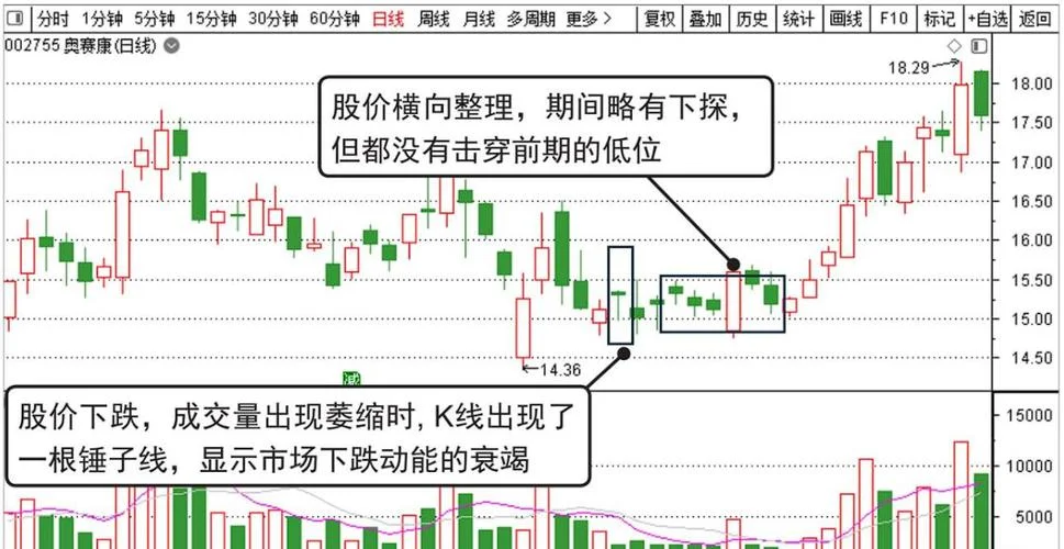 锤子k线选股公式_1