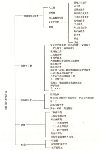 电力工程造价报考条件_1