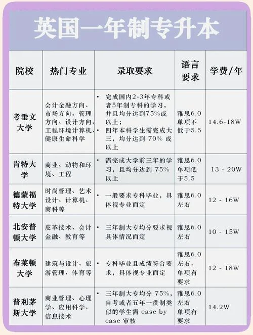 英国哪些大学有专升本-英国哪些大学有专升本