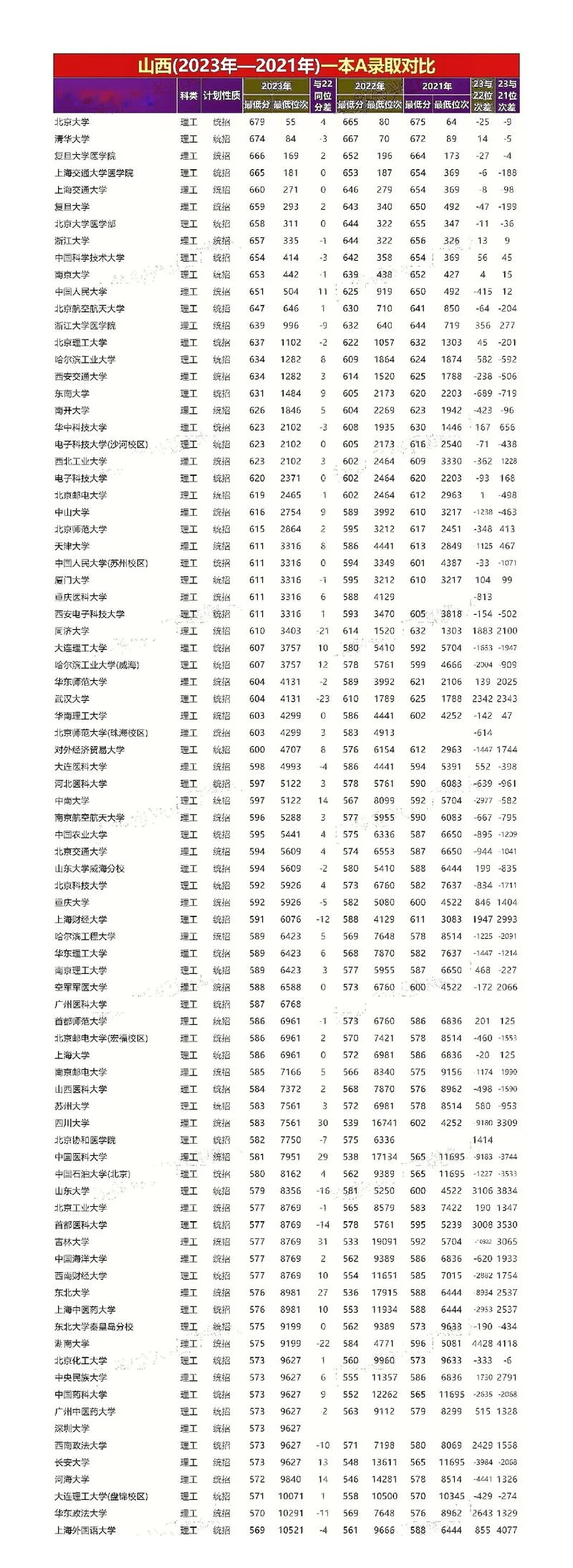 山西大学录取分数线-山大学分线限制