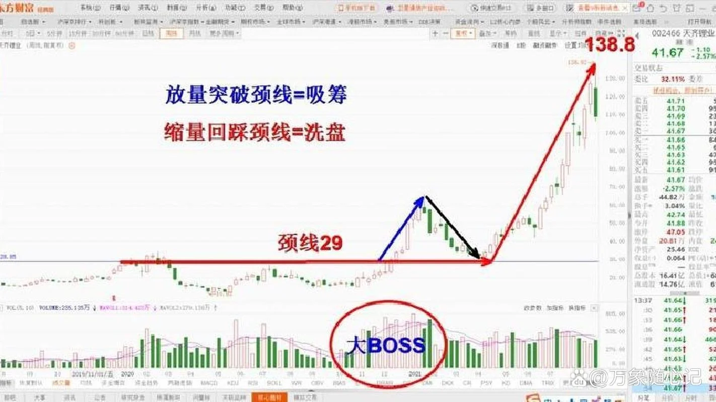 回踩周线选股指标公式_2