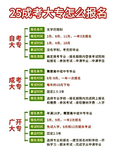 成人自考报考要求_1