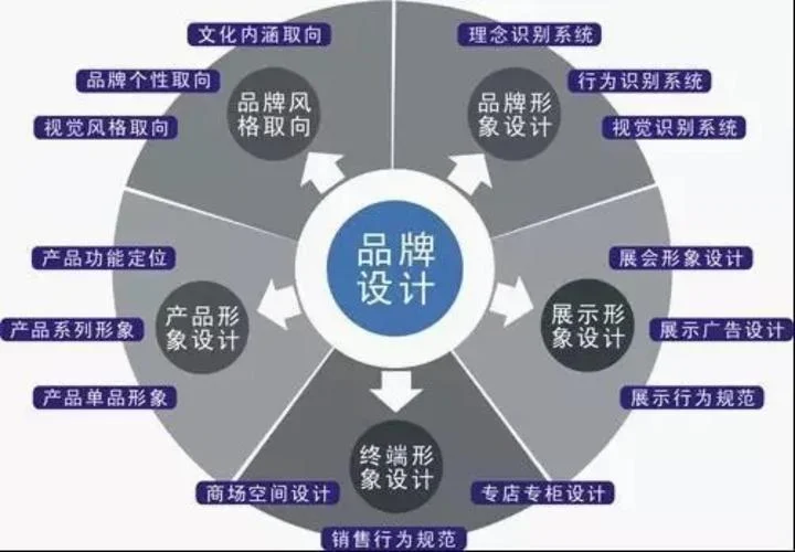 品牌策划包含什么条件-品牌策划包含条件