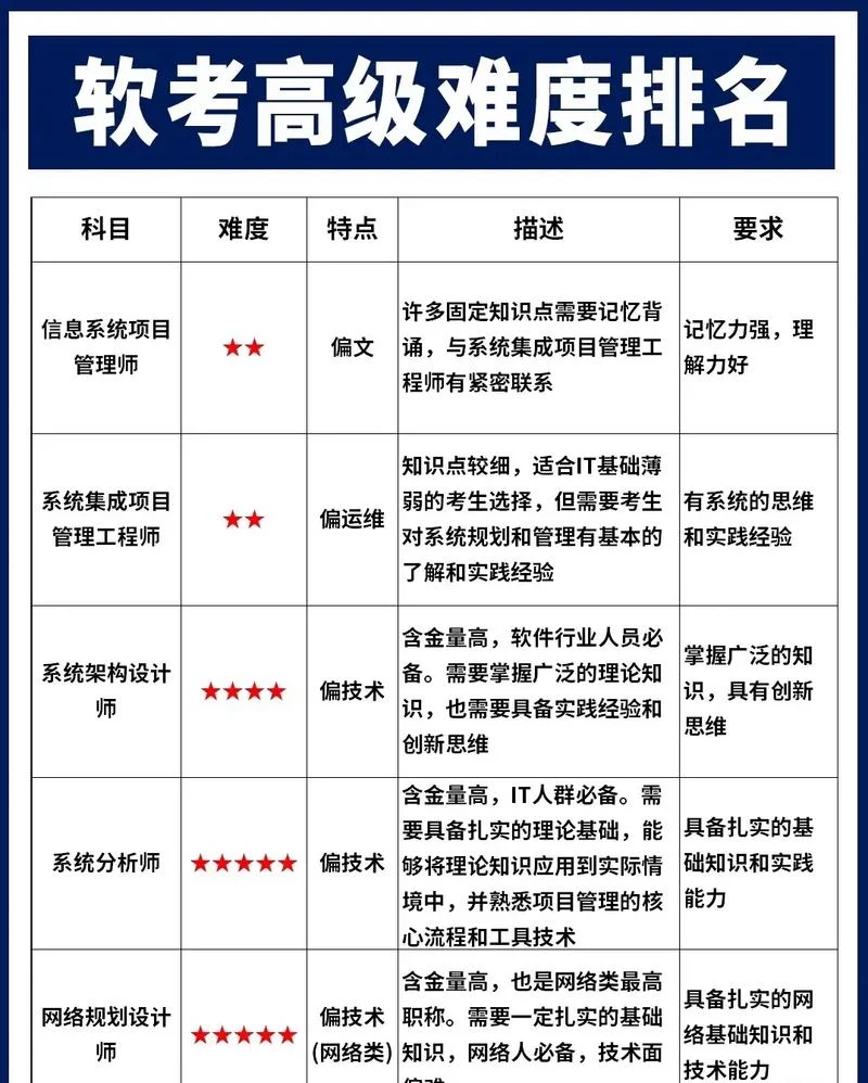 软考5个高级中哪个好考-软考高级中哪个好考