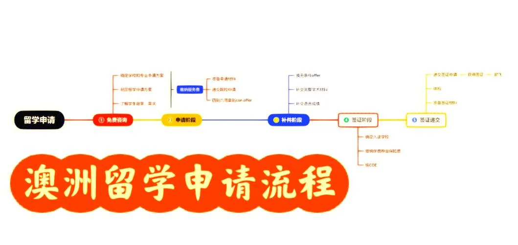 澳洲留学网上申请流程-澳洲留学申请流程