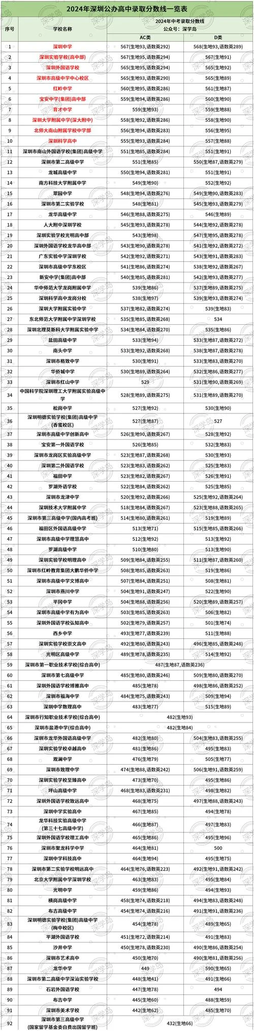 深圳高中学校倒数排名_1