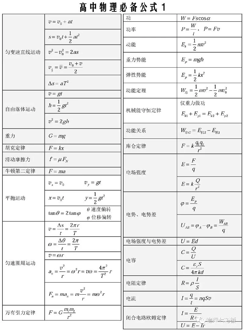 物理高中必修一公式归纳_1