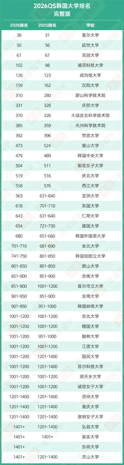 韩国大学率多少_2