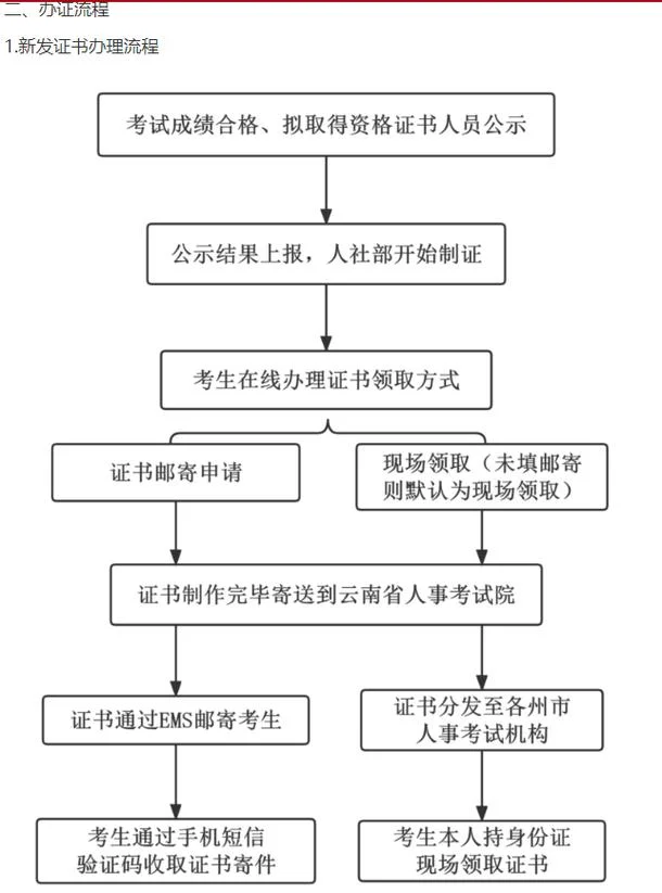 一级建造师考试流程-