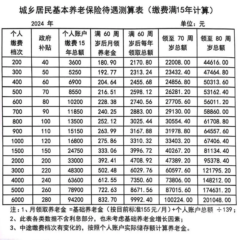 居民养老保险交多少钱-居民养老保险交多少