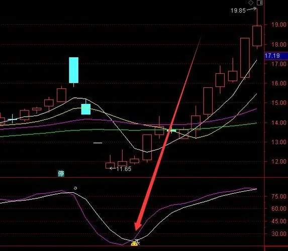 底背驰条件选股公式-底背驰选股公式