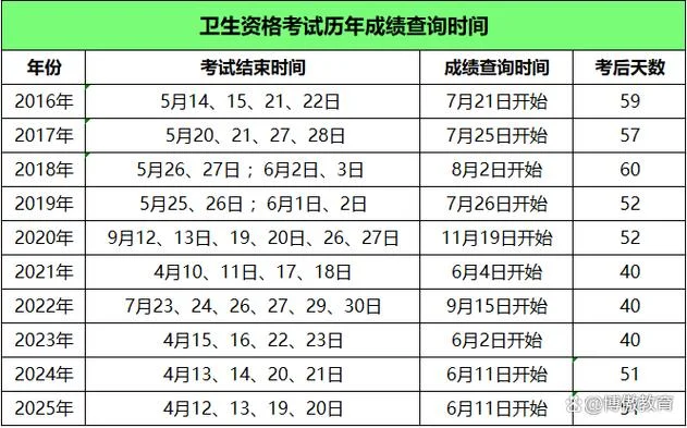卫生专业考试成绩查询_2