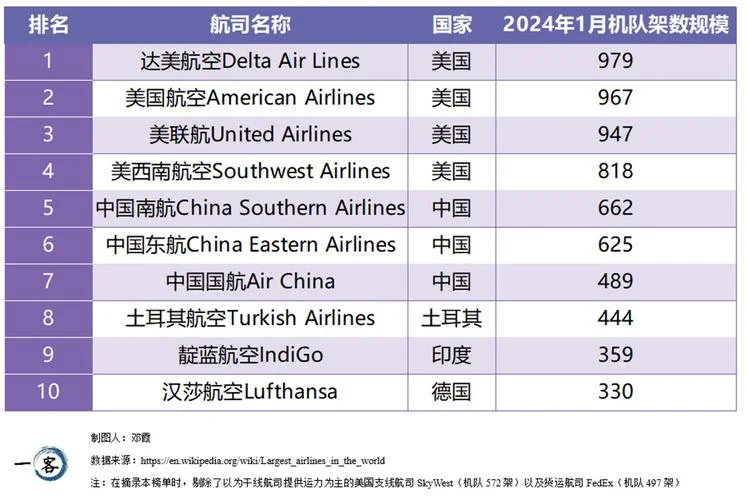 航空公司哪个国家最强-世界各国航空强国