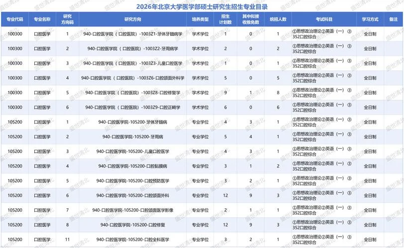 口腔医学考研院校-口腔医学考研院校