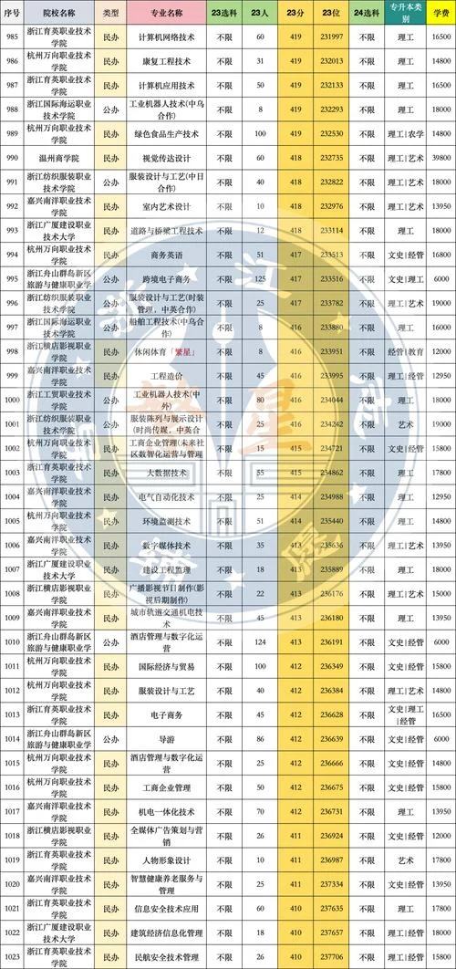 浙江的高职院校排名_2