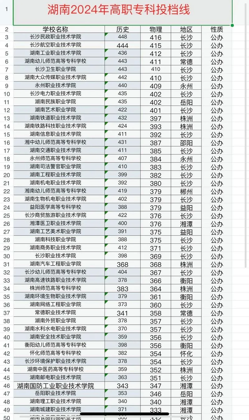 湖南医科大学录取分数线_2