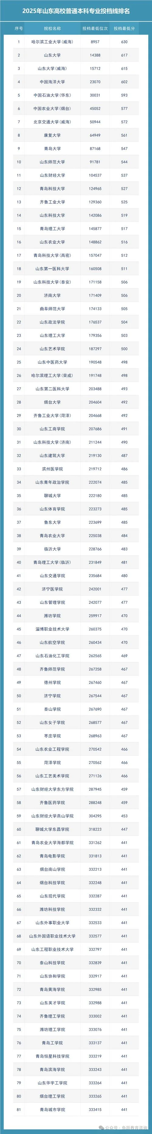 山东高校排名最新排名前十-山东高校前十最新