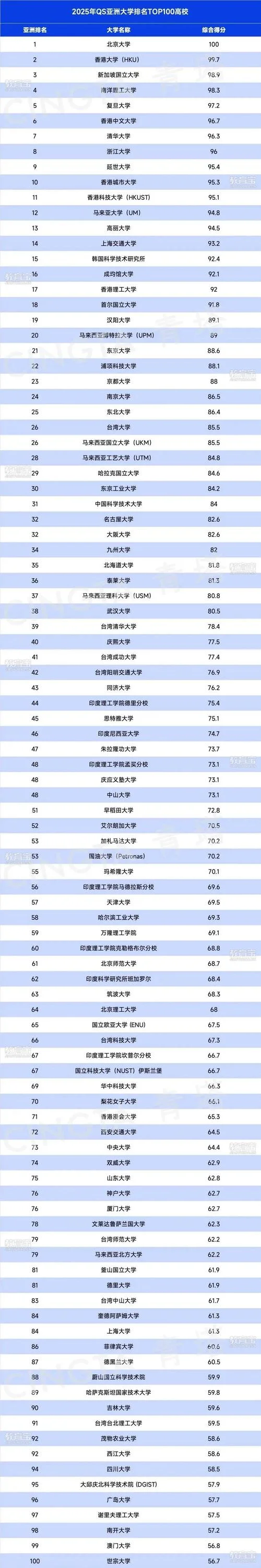 达卡大学亚洲排名_2