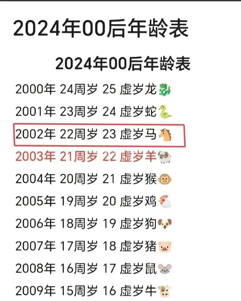2002年今年多大属什么_2