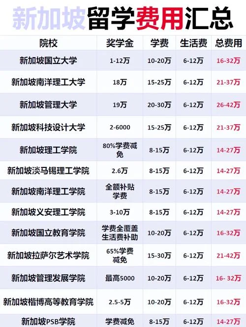 新加坡留学生活费一年到底要花多少钱-新加坡留学生活费