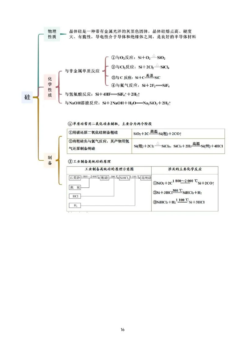 高中化学公式思维导图_2