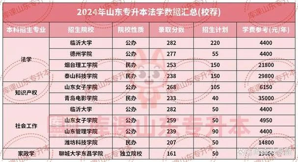2024年山东专升本学校及专业-2024山东专升本专业